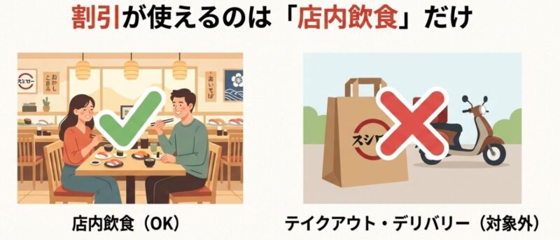 店内飲食は割引OK、テイクアウトやデリバリーは対象外であることを○×で示した比較画像