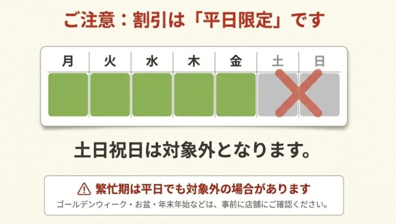 原則としてシニア割引とクーポンはどちらか一方しか使えないため、割引額が大きい方を選ぶよう促す画像