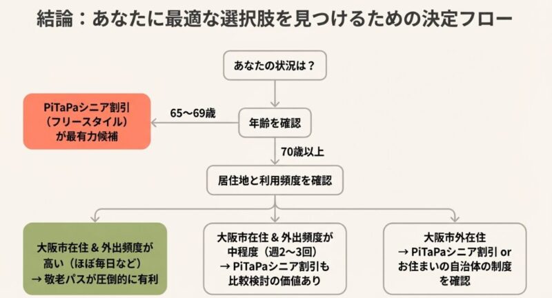 Osaka Metroと大阪シティバスは割引対象だが、JR・阪急・近鉄などの他社線は対象外であることを示す路線図イメージ。