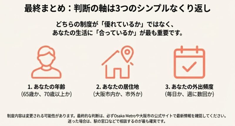 年齢、居住地、外出頻度の3点を基準に判断することを促す、ガイドの最終まとめ。