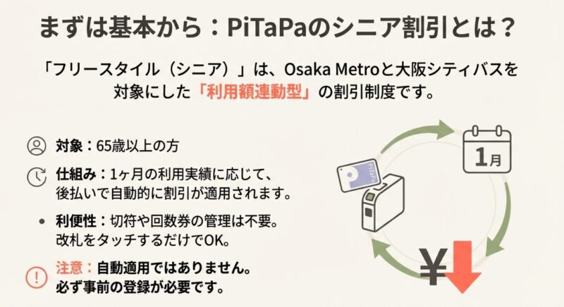 フリースタイルシニアがOsaka Metroと大阪シティバスを対象とした利用額連動型の後払い割引制度であることを説明する図解。