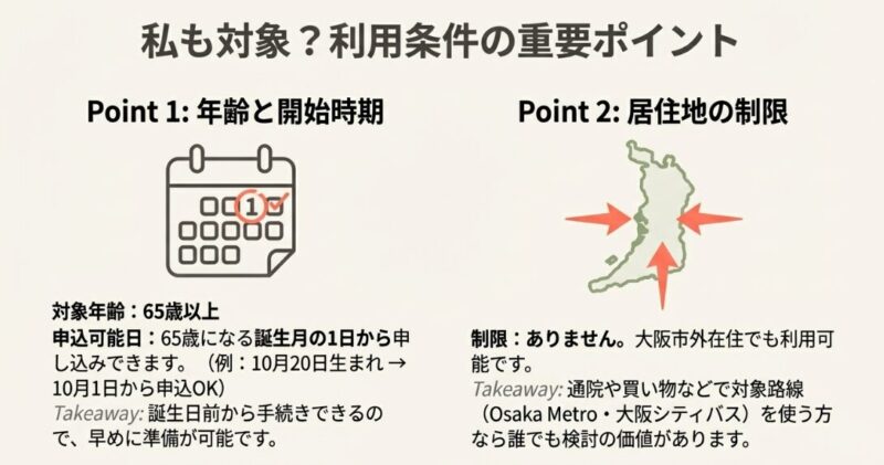 対象年齢が65歳以上であること、誕生月の1日から申し込み可能であること、および大阪市外在住者でも利用可能であることを示すイラスト。