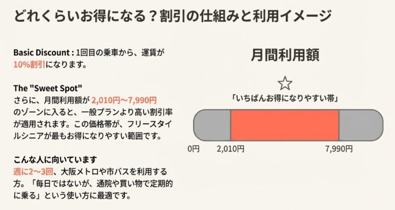 基本10%割引に加え、月間利用額が2,010円から7,990円の範囲が「いちばんお得になりやすい帯」であることを示すグラフ。