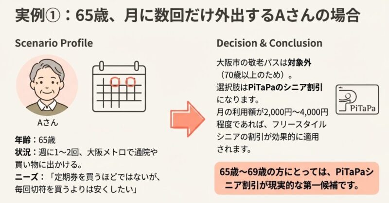 70歳未満で週1〜2回利用する人の場合、敬老パスは対象外のためPiTaPaシニア割引が最有力候補になることを示す解説。