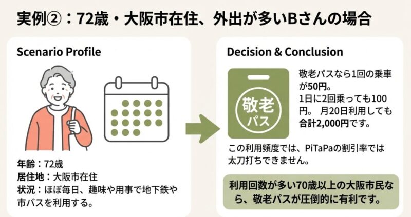70歳以上で毎日利用する大阪市民の場合、1回50円の敬老パスが圧倒的に有利であることを示す解説。