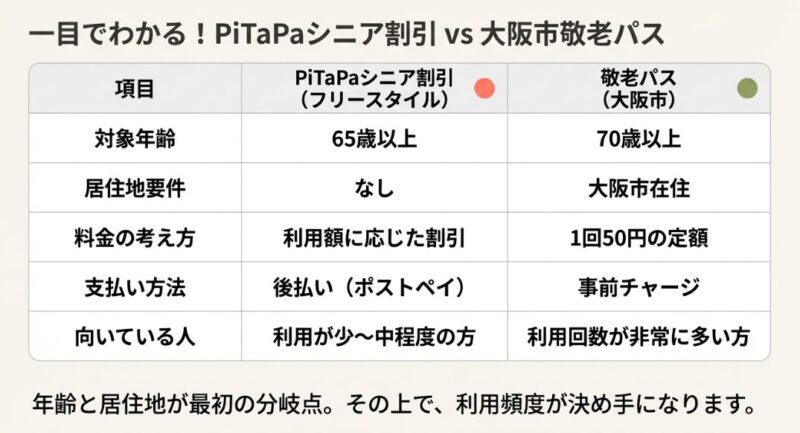 対象年齢、居住地、料金体系、支払い方法など、両制度の違いを一目で確認できるまとめ表。